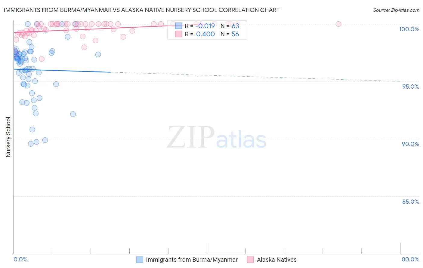 Immigrants from Burma/Myanmar vs Alaska Native Nursery School