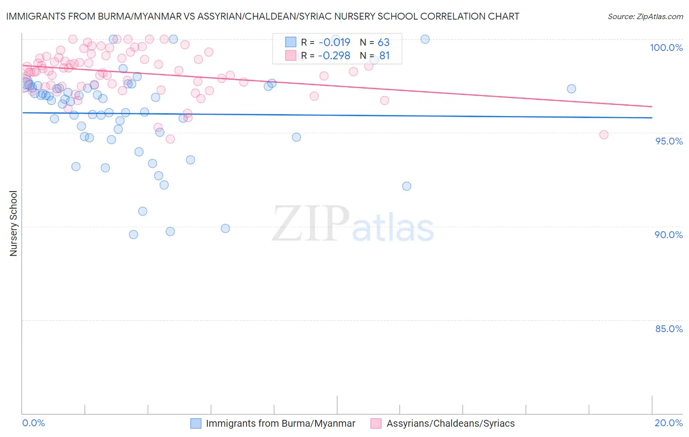 Immigrants from Burma/Myanmar vs Assyrian/Chaldean/Syriac Nursery School