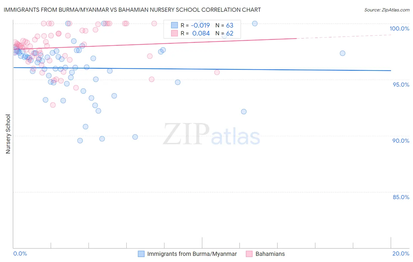 Immigrants from Burma/Myanmar vs Bahamian Nursery School