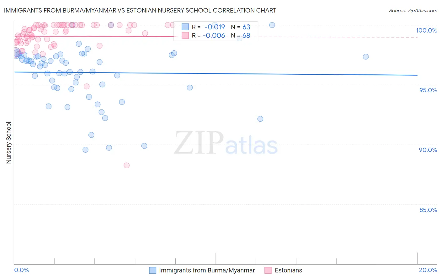 Immigrants from Burma/Myanmar vs Estonian Nursery School