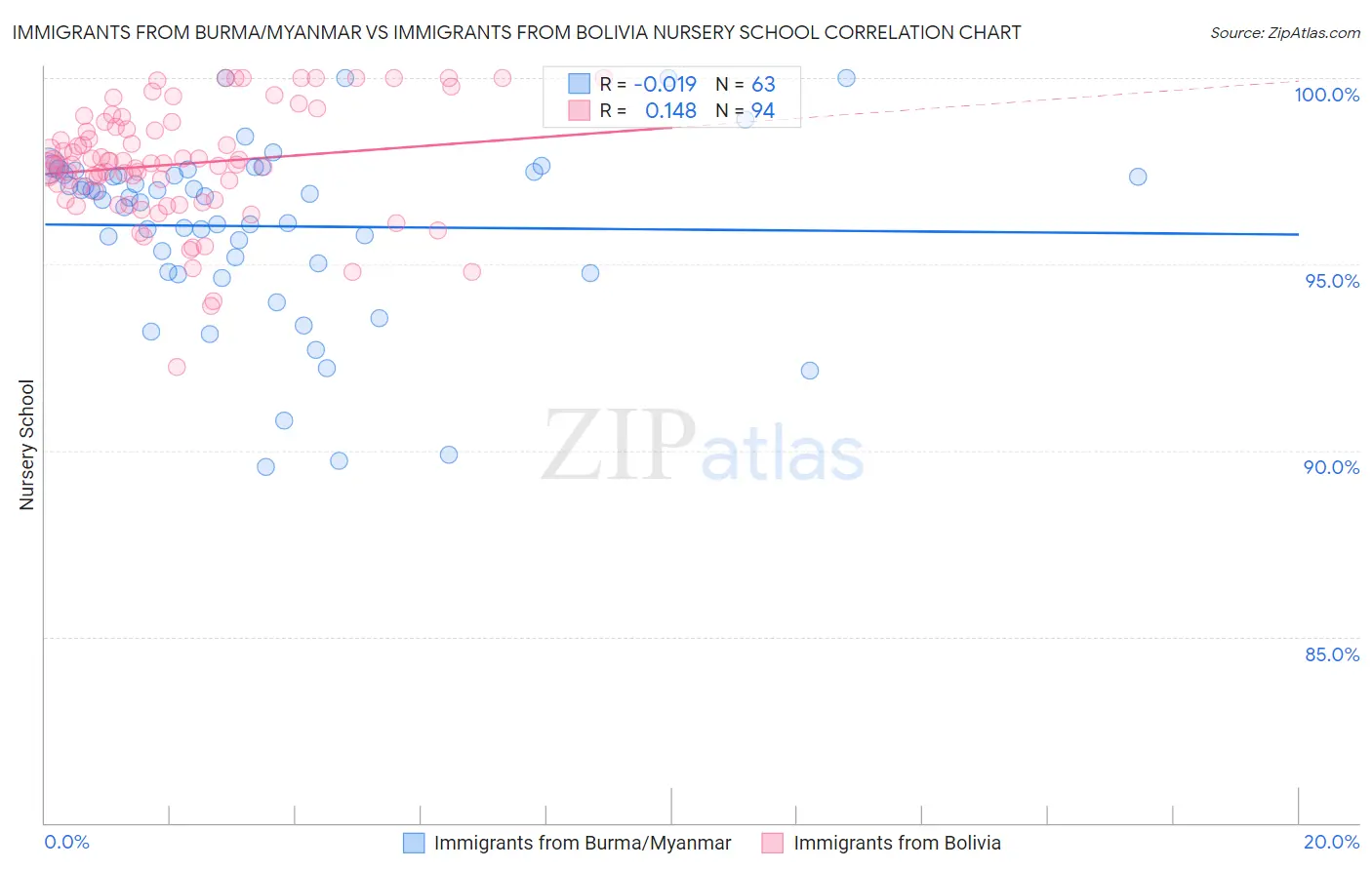 Immigrants from Burma/Myanmar vs Immigrants from Bolivia Nursery School