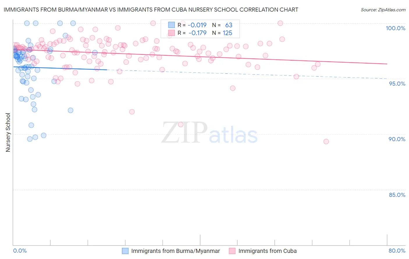 Immigrants from Burma/Myanmar vs Immigrants from Cuba Nursery School