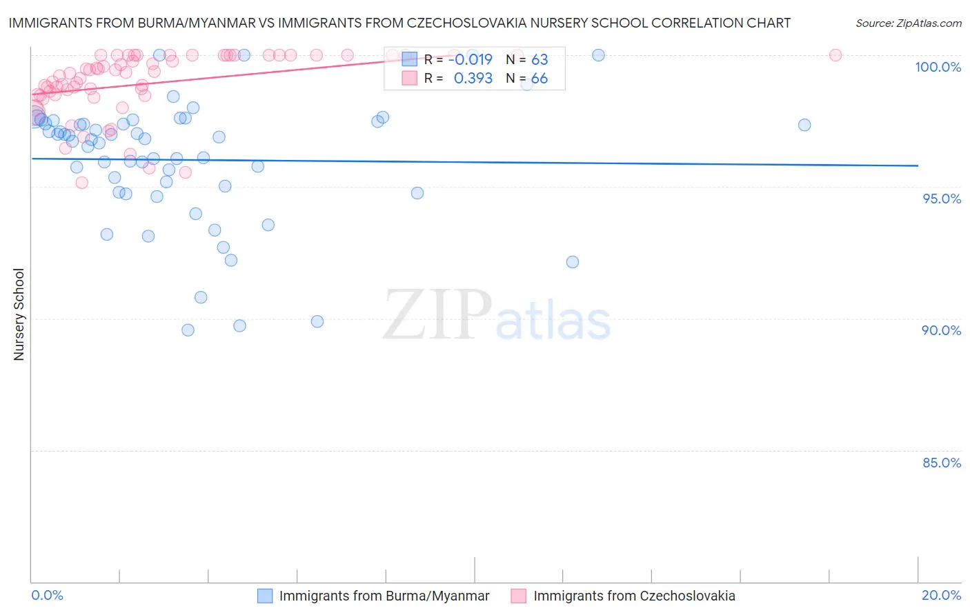 Immigrants from Burma/Myanmar vs Immigrants from Czechoslovakia Nursery School