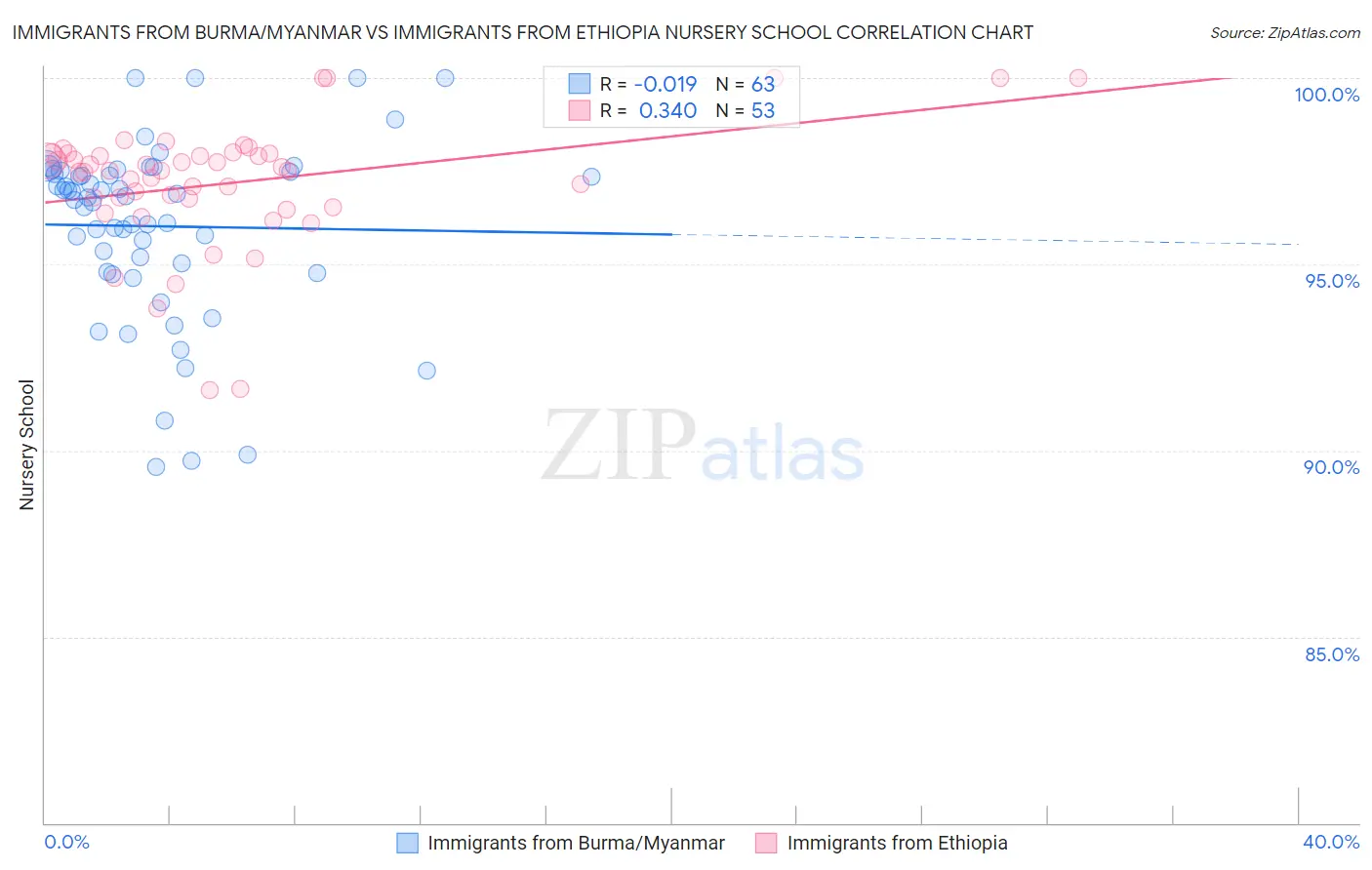 Immigrants from Burma/Myanmar vs Immigrants from Ethiopia Nursery School