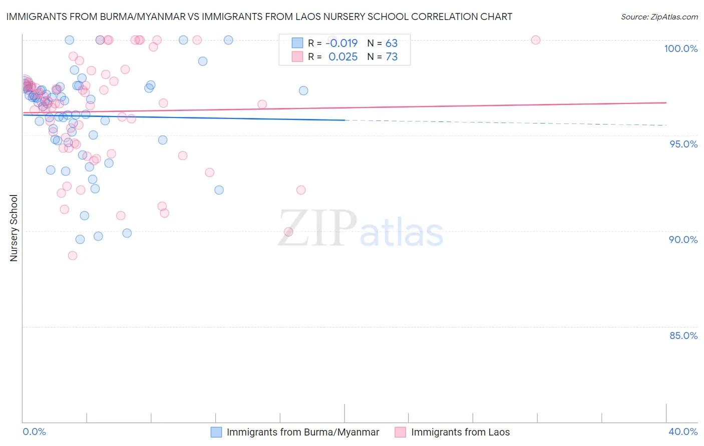 Immigrants from Burma/Myanmar vs Immigrants from Laos Nursery School