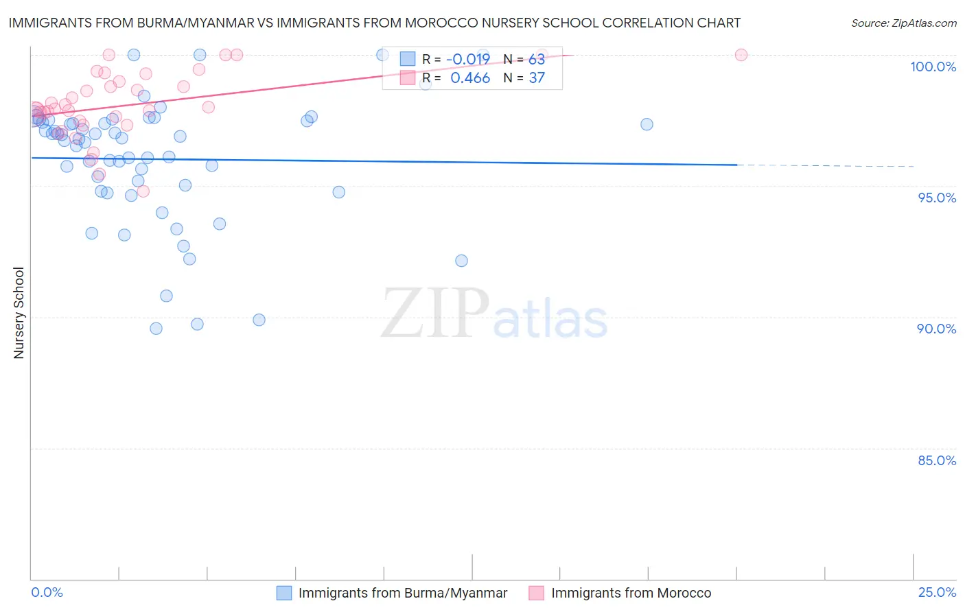 Immigrants from Burma/Myanmar vs Immigrants from Morocco Nursery School