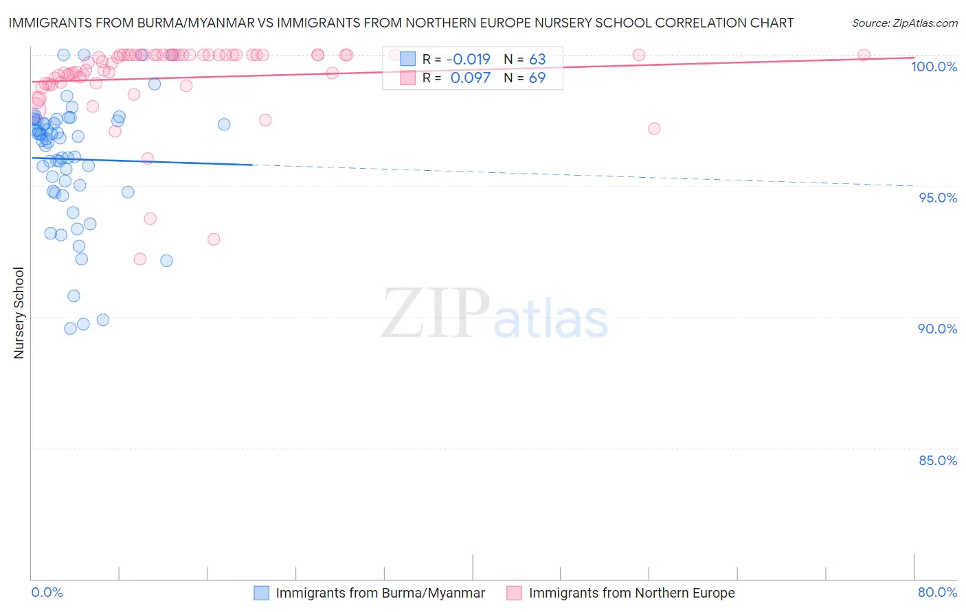 Immigrants from Burma/Myanmar vs Immigrants from Northern Europe Nursery School