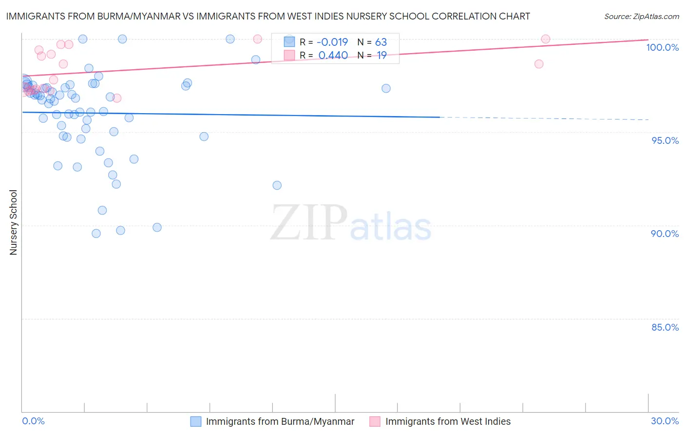 Immigrants from Burma/Myanmar vs Immigrants from West Indies Nursery School