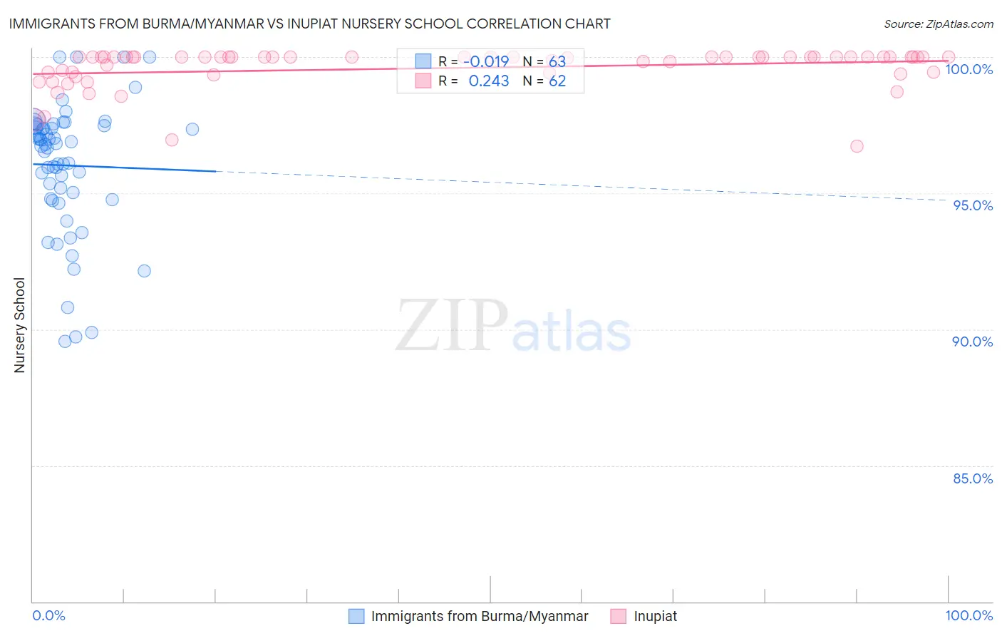 Immigrants from Burma/Myanmar vs Inupiat Nursery School