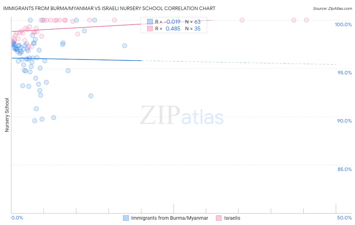 Immigrants from Burma/Myanmar vs Israeli Nursery School