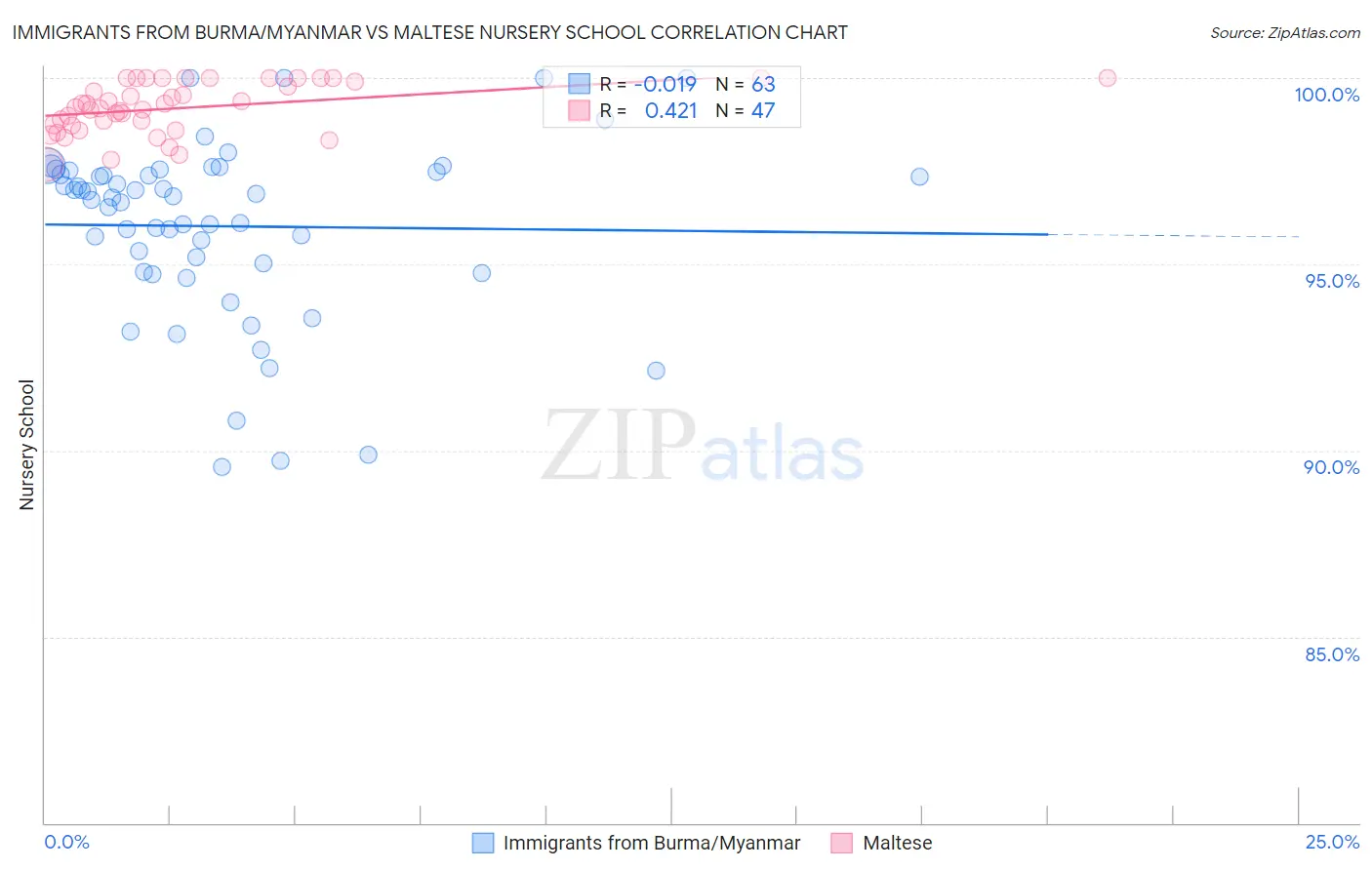 Immigrants from Burma/Myanmar vs Maltese Nursery School