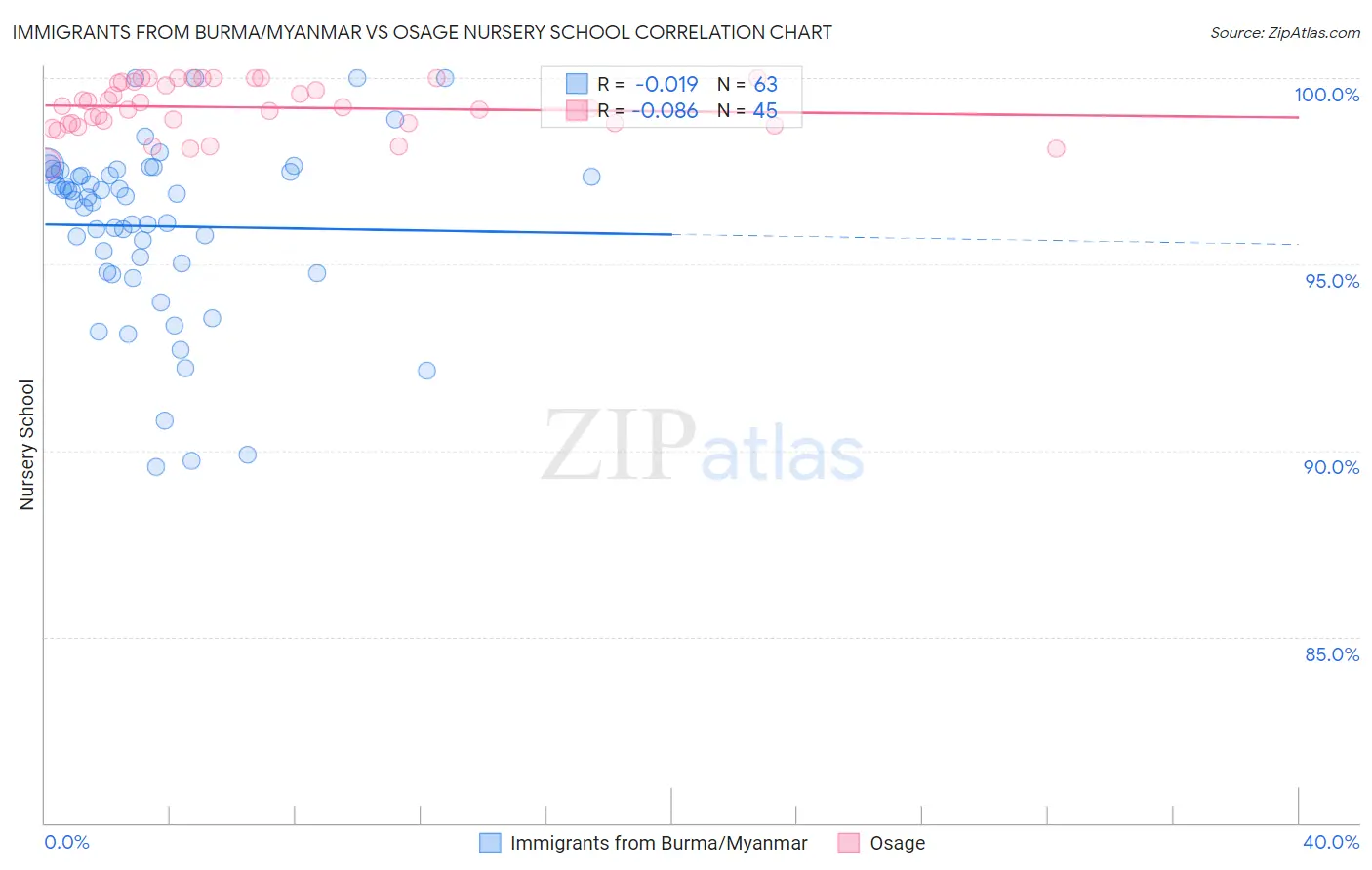 Immigrants from Burma/Myanmar vs Osage Nursery School