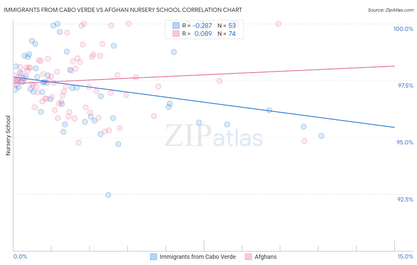 Immigrants from Cabo Verde vs Afghan Nursery School