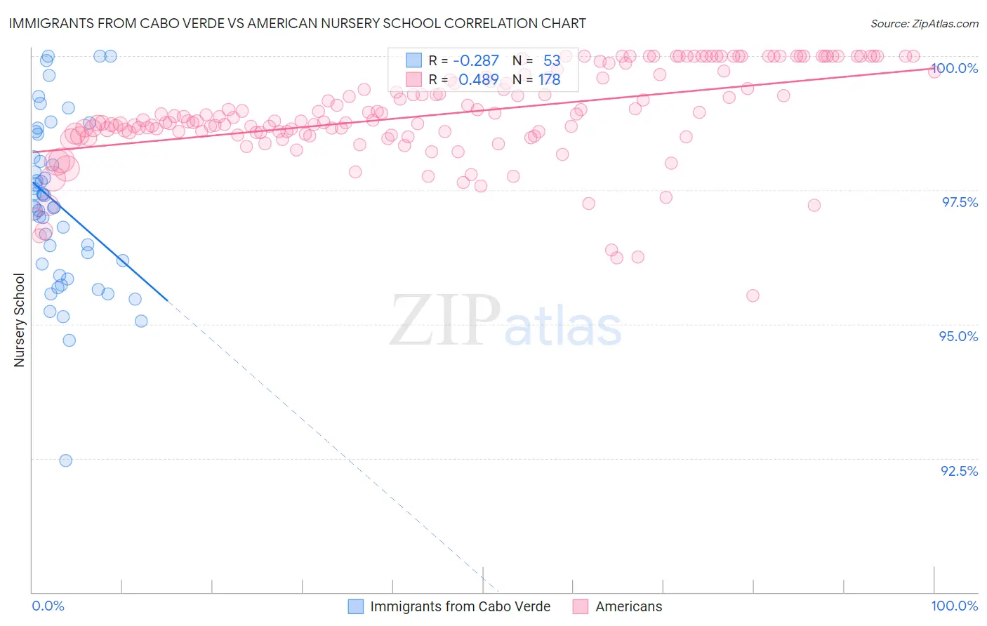 Immigrants from Cabo Verde vs American Nursery School