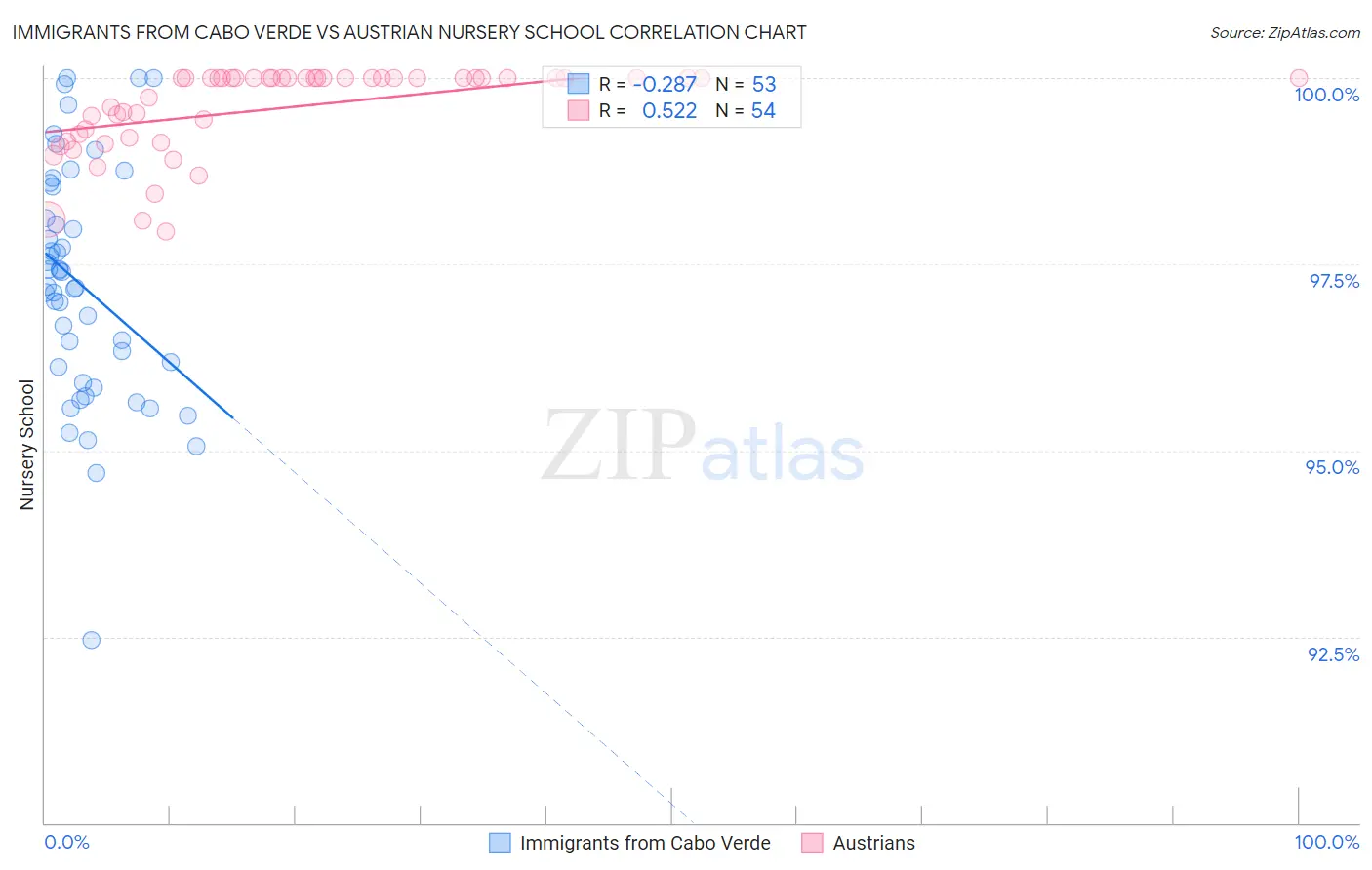 Immigrants from Cabo Verde vs Austrian Nursery School