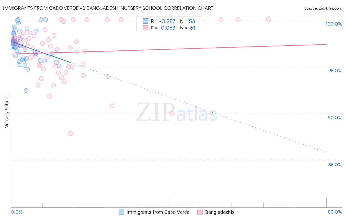 Immigrants from Cabo Verde vs Bangladeshi Nursery School