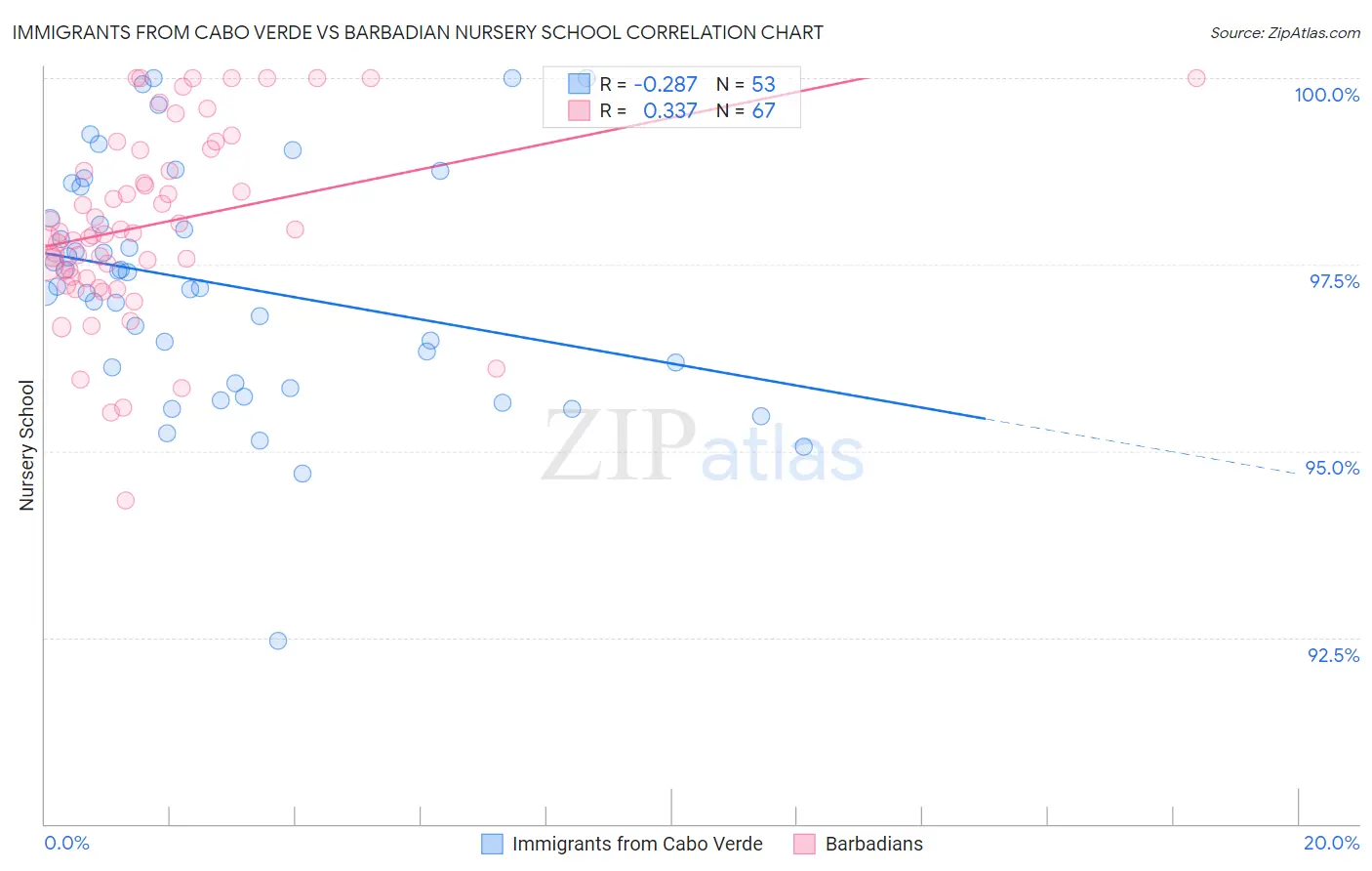 Immigrants from Cabo Verde vs Barbadian Nursery School