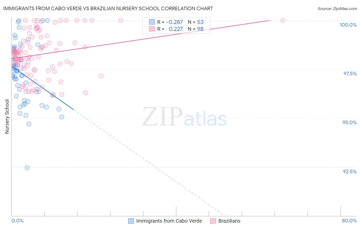 Immigrants from Cabo Verde vs Brazilian Nursery School