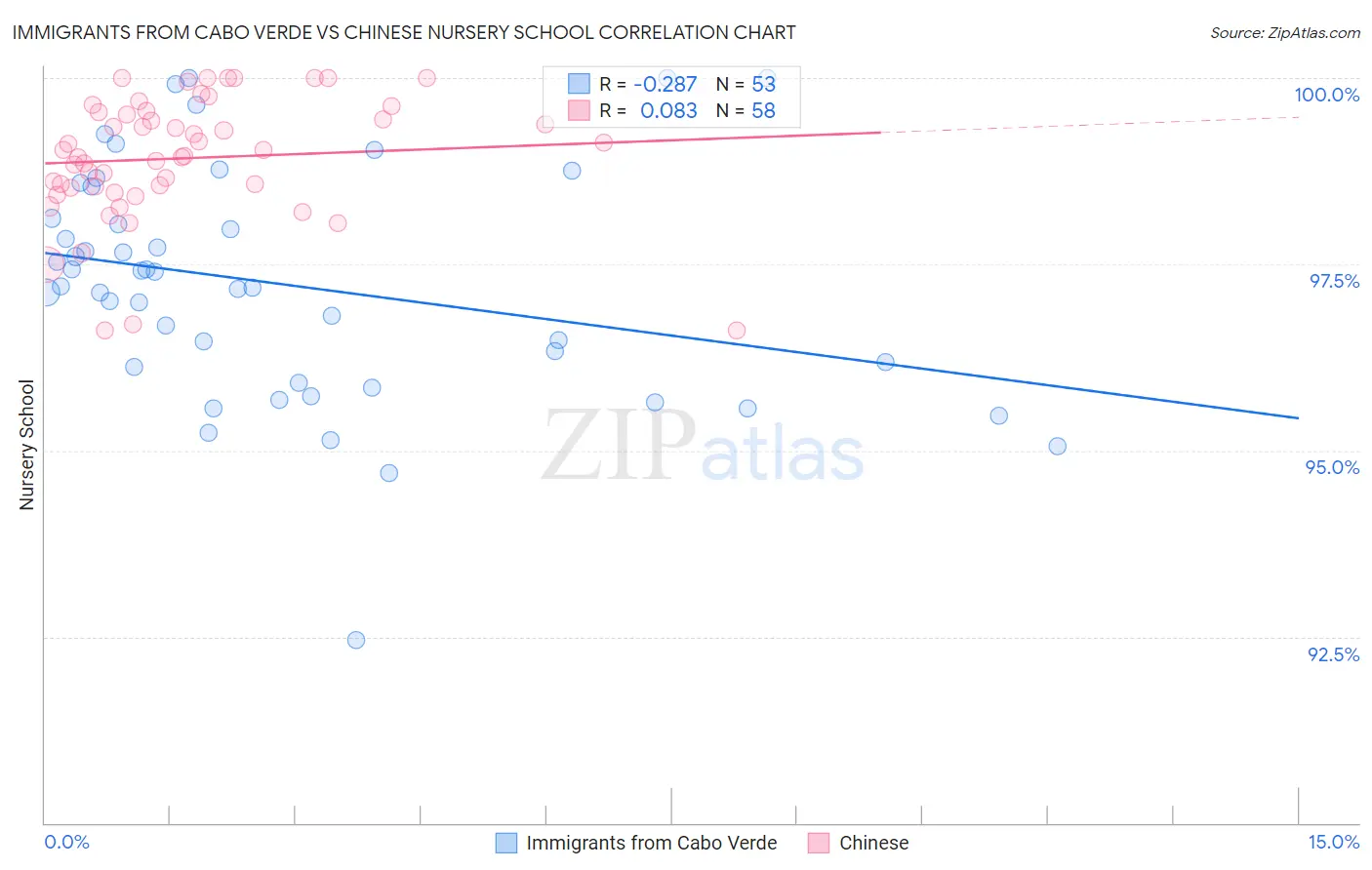 Immigrants from Cabo Verde vs Chinese Nursery School