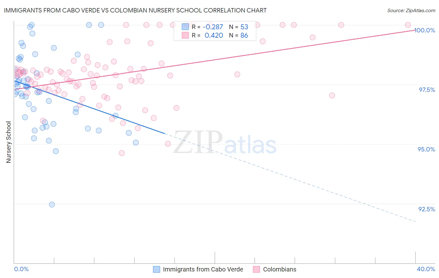 Immigrants from Cabo Verde vs Colombian Nursery School