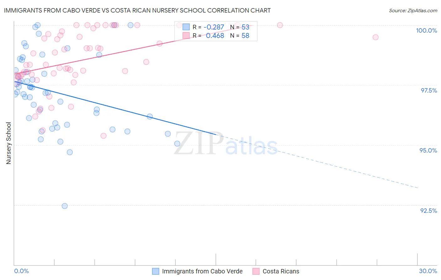 Immigrants from Cabo Verde vs Costa Rican Nursery School