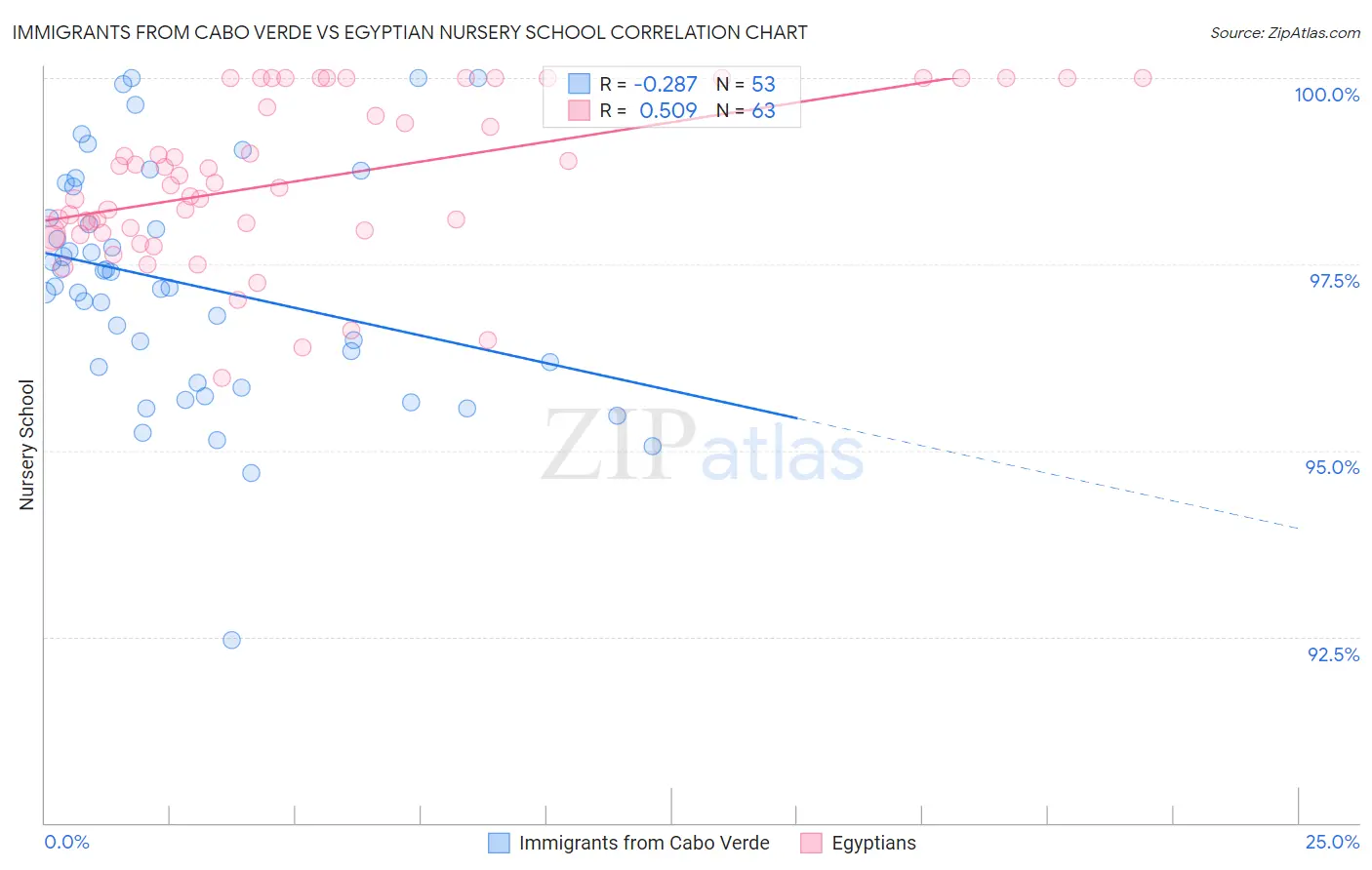 Immigrants from Cabo Verde vs Egyptian Nursery School