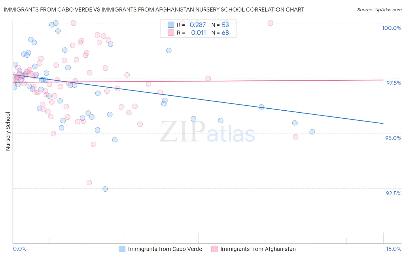 Immigrants from Cabo Verde vs Immigrants from Afghanistan Nursery School