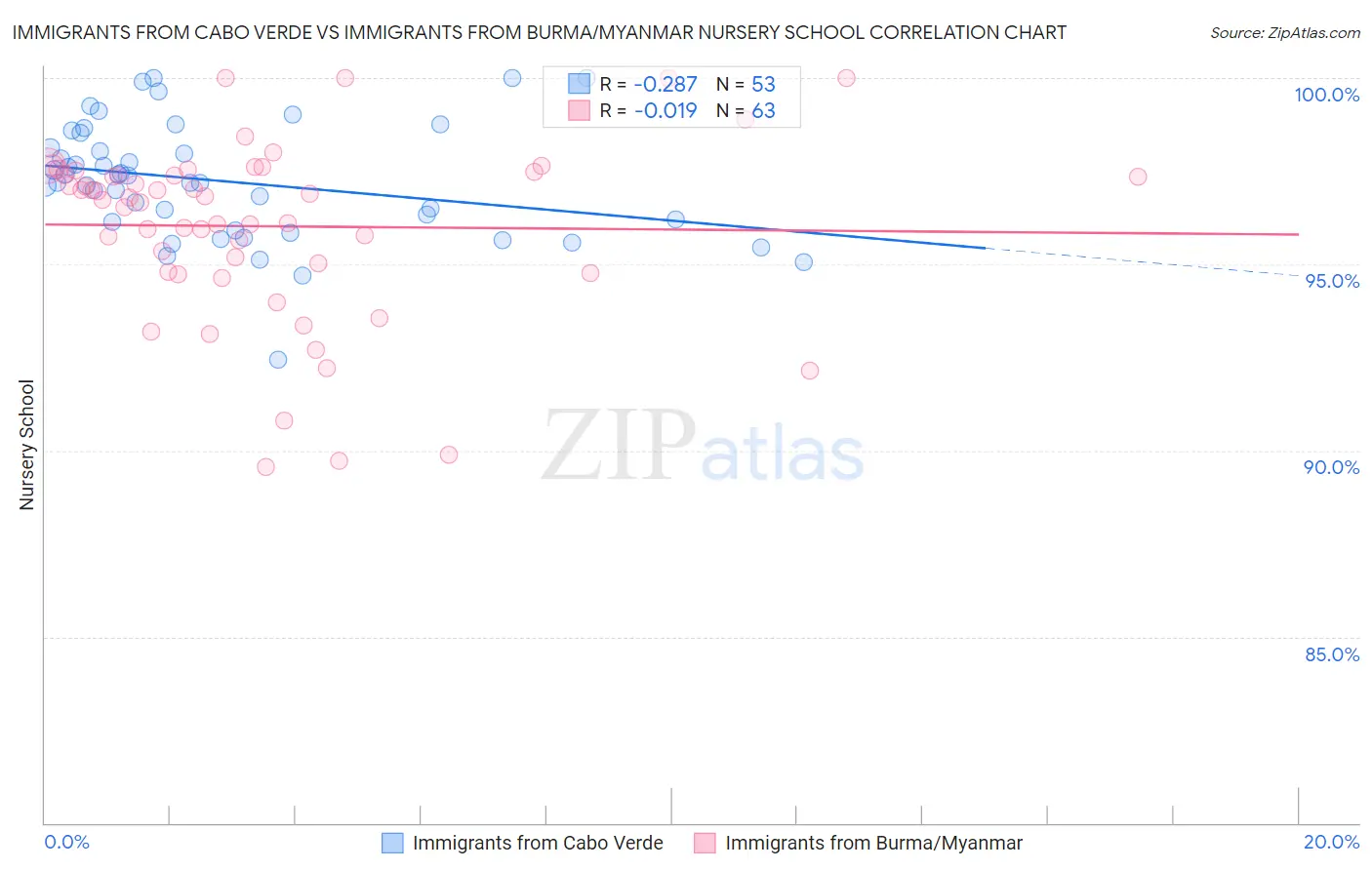 Immigrants from Cabo Verde vs Immigrants from Burma/Myanmar Nursery School