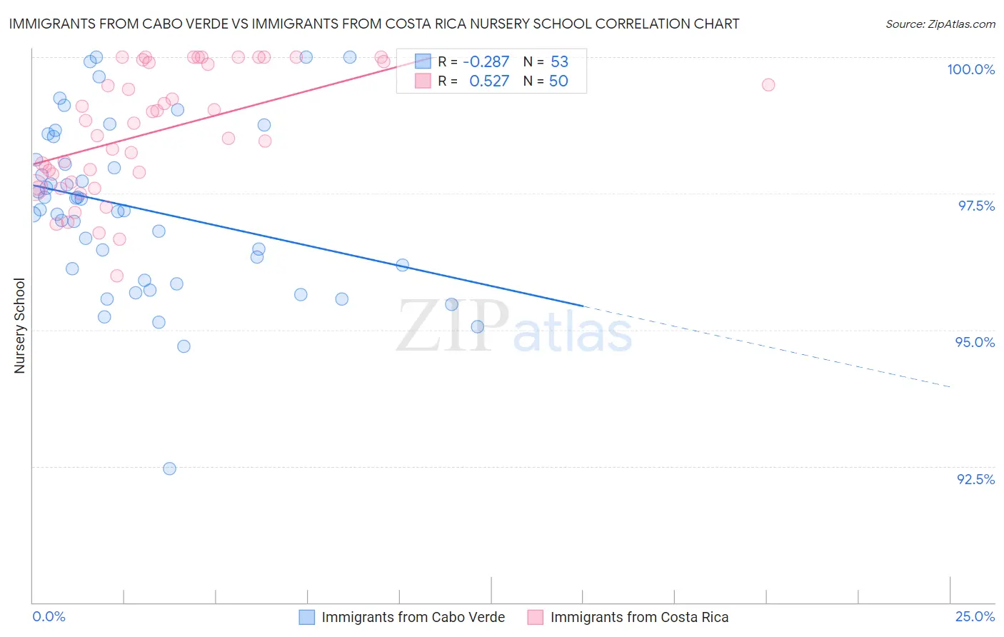 Immigrants from Cabo Verde vs Immigrants from Costa Rica Nursery School