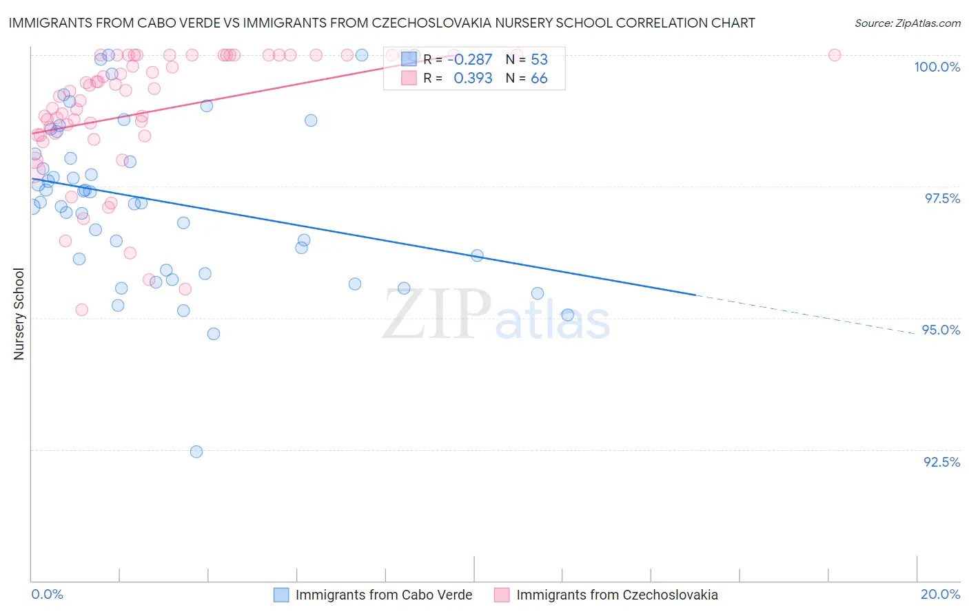 Immigrants from Cabo Verde vs Immigrants from Czechoslovakia Nursery School