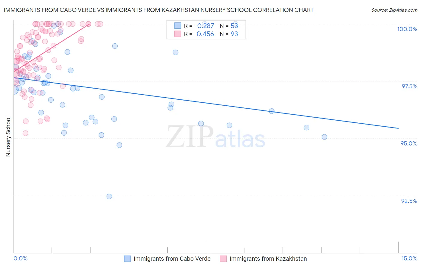 Immigrants from Cabo Verde vs Immigrants from Kazakhstan Nursery School