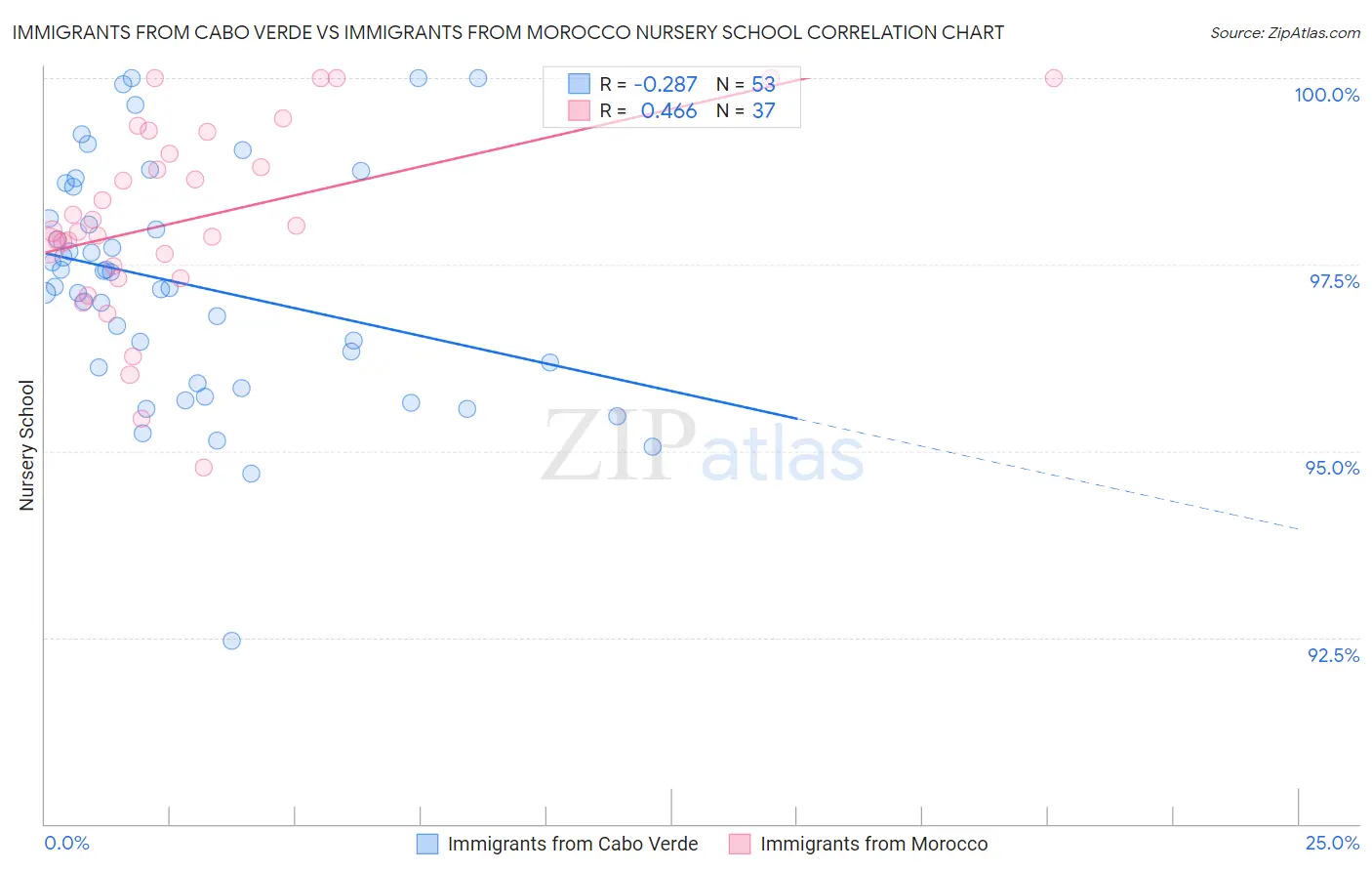 Immigrants from Cabo Verde vs Immigrants from Morocco Nursery School