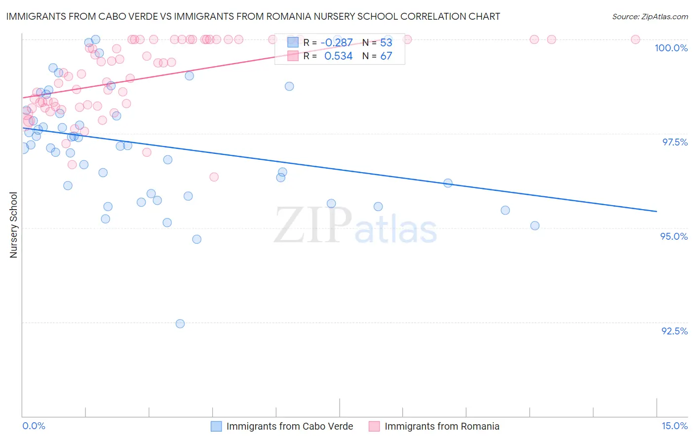 Immigrants from Cabo Verde vs Immigrants from Romania Nursery School