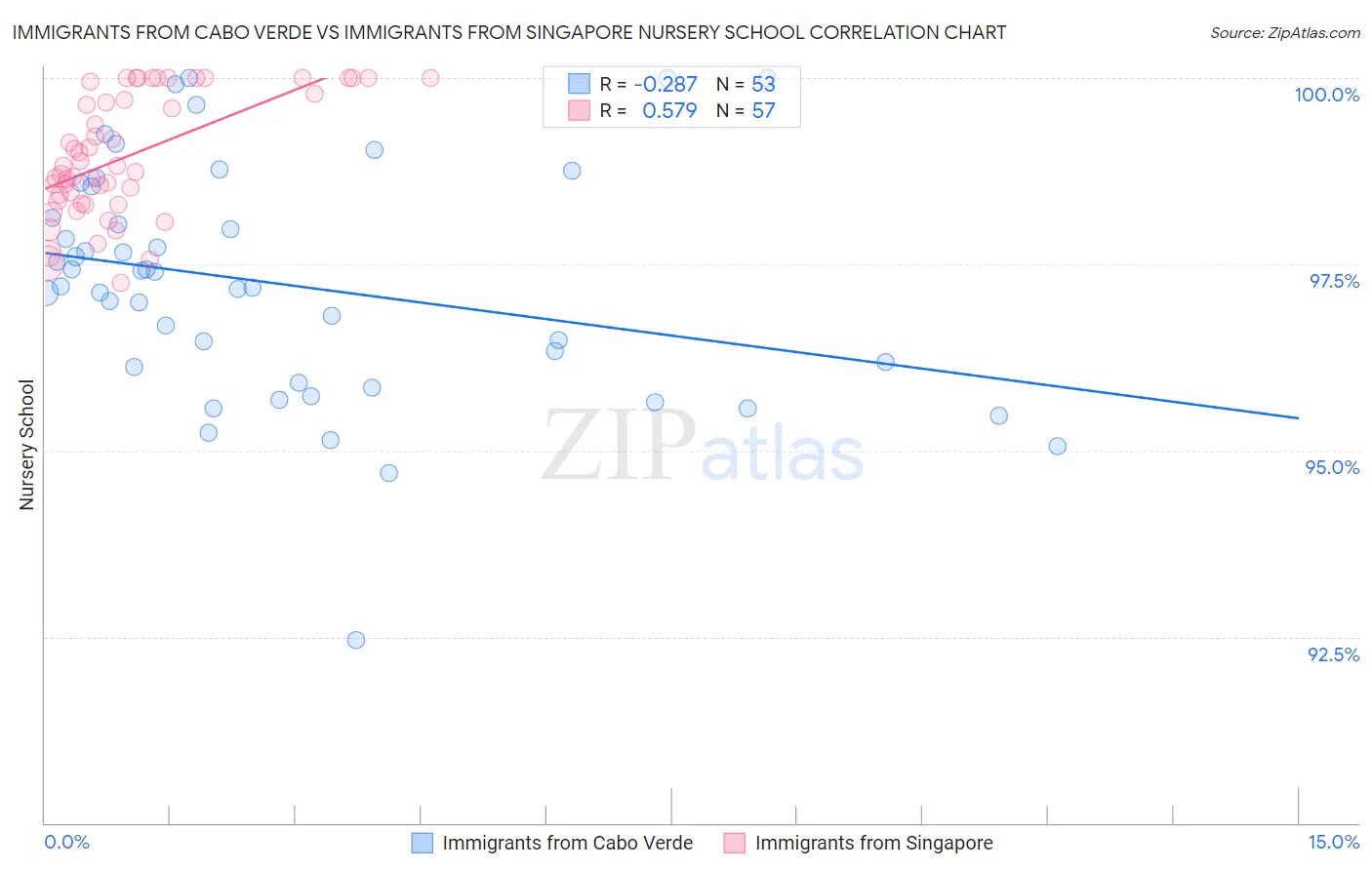 Immigrants from Cabo Verde vs Immigrants from Singapore Nursery School