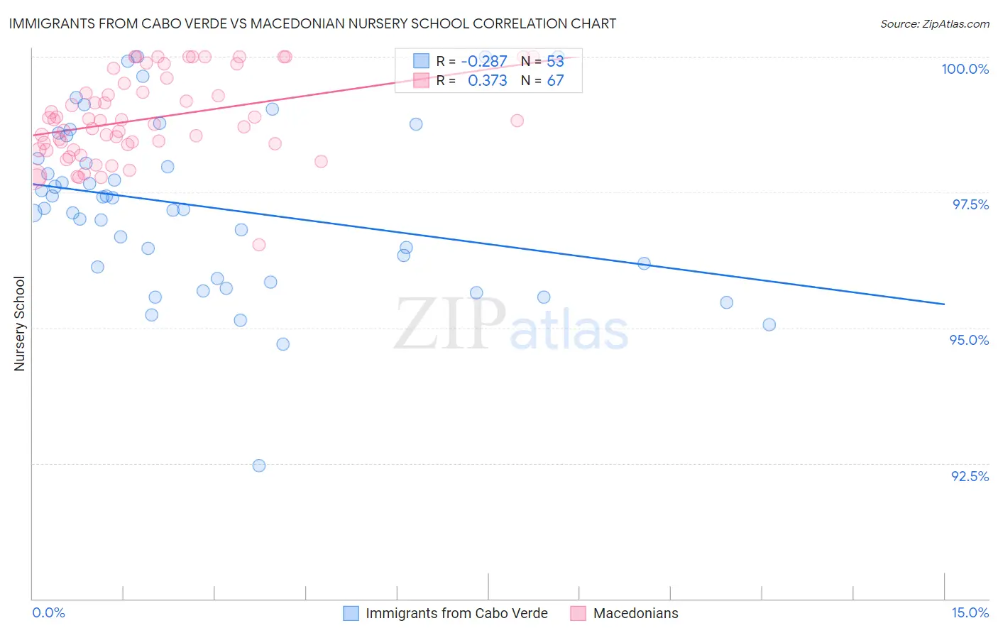 Immigrants from Cabo Verde vs Macedonian Nursery School