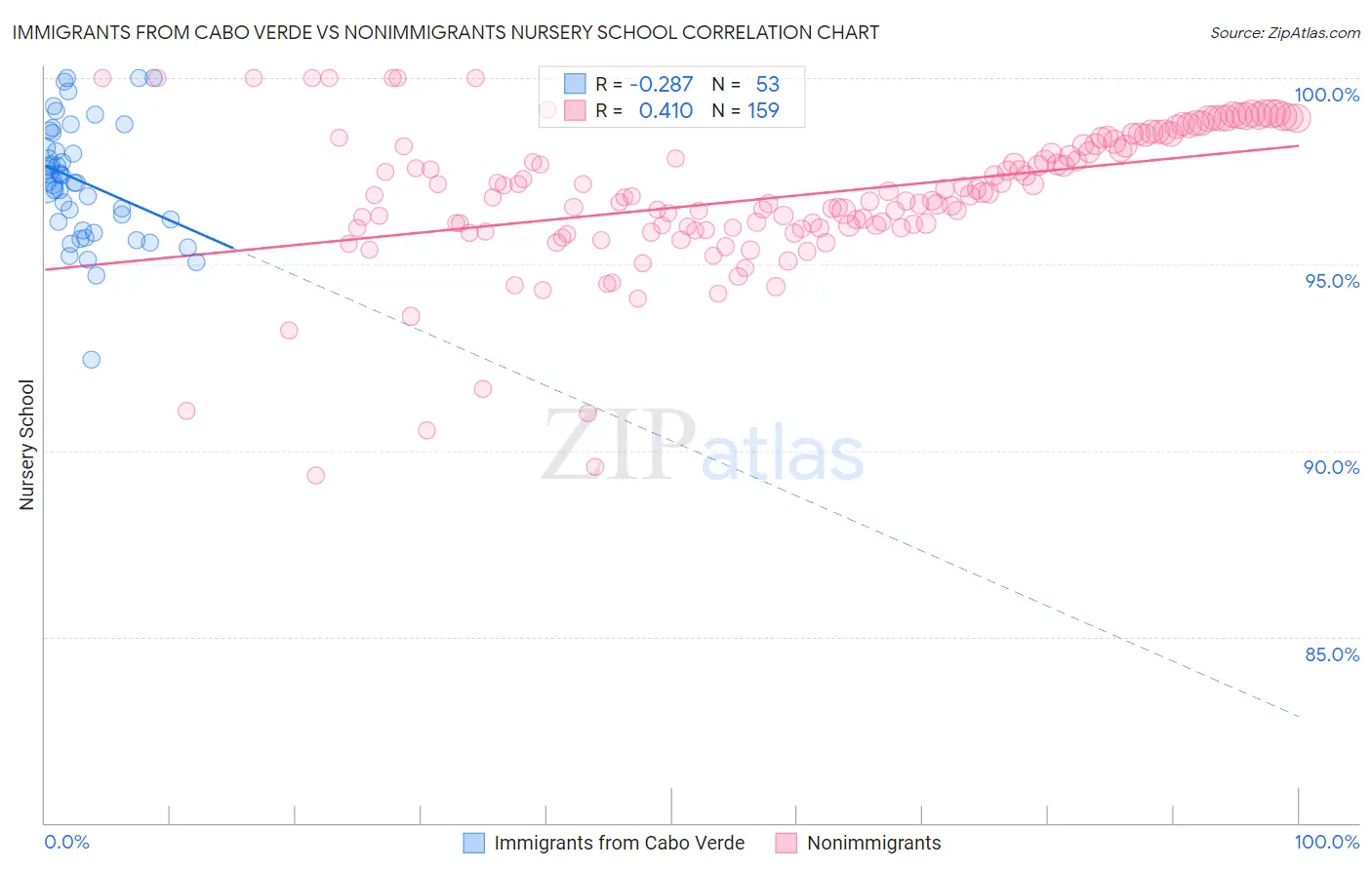 Immigrants from Cabo Verde vs Nonimmigrants Nursery School