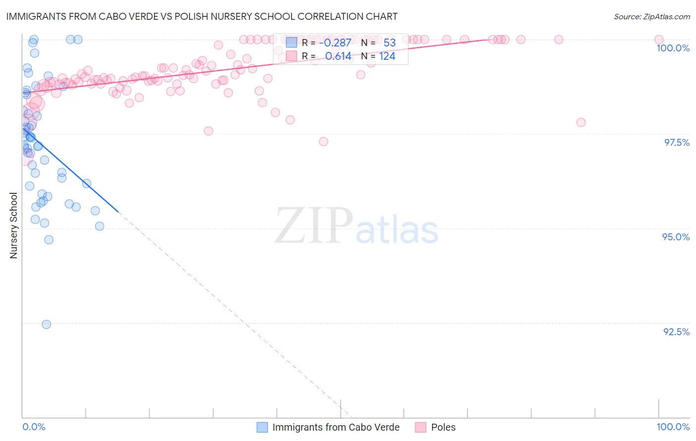 Immigrants from Cabo Verde vs Polish Nursery School