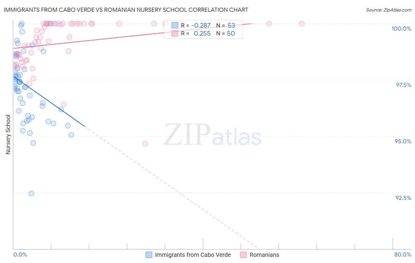 Immigrants from Cabo Verde vs Romanian Nursery School