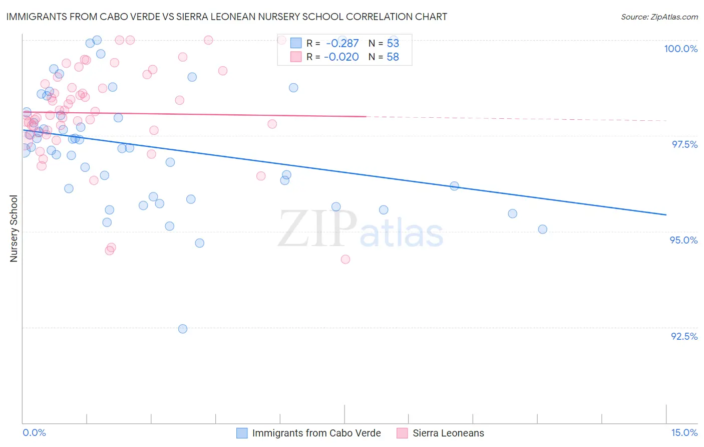 Immigrants from Cabo Verde vs Sierra Leonean Nursery School