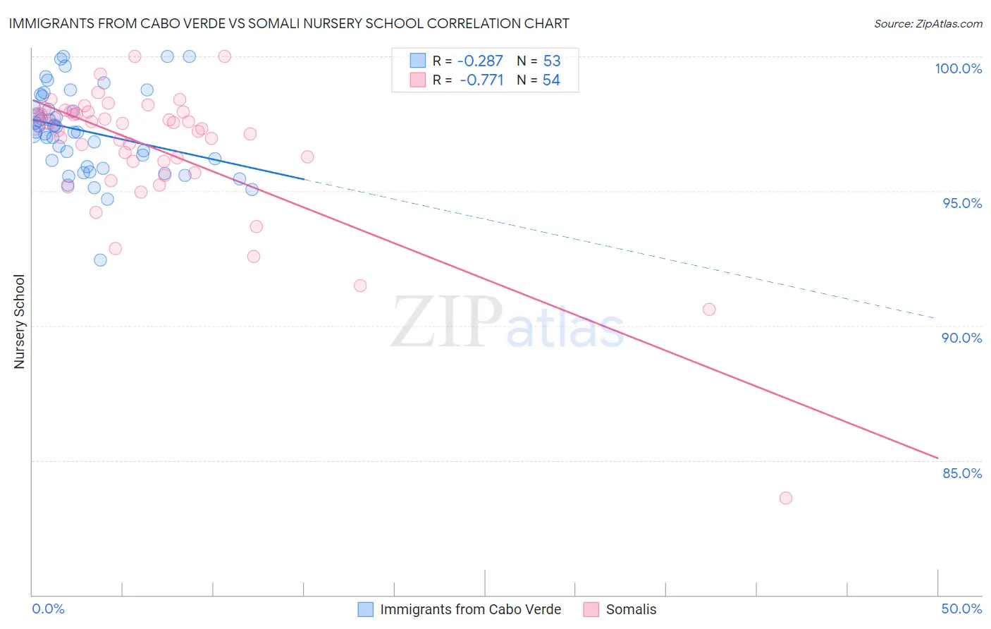 Immigrants from Cabo Verde vs Somali Nursery School