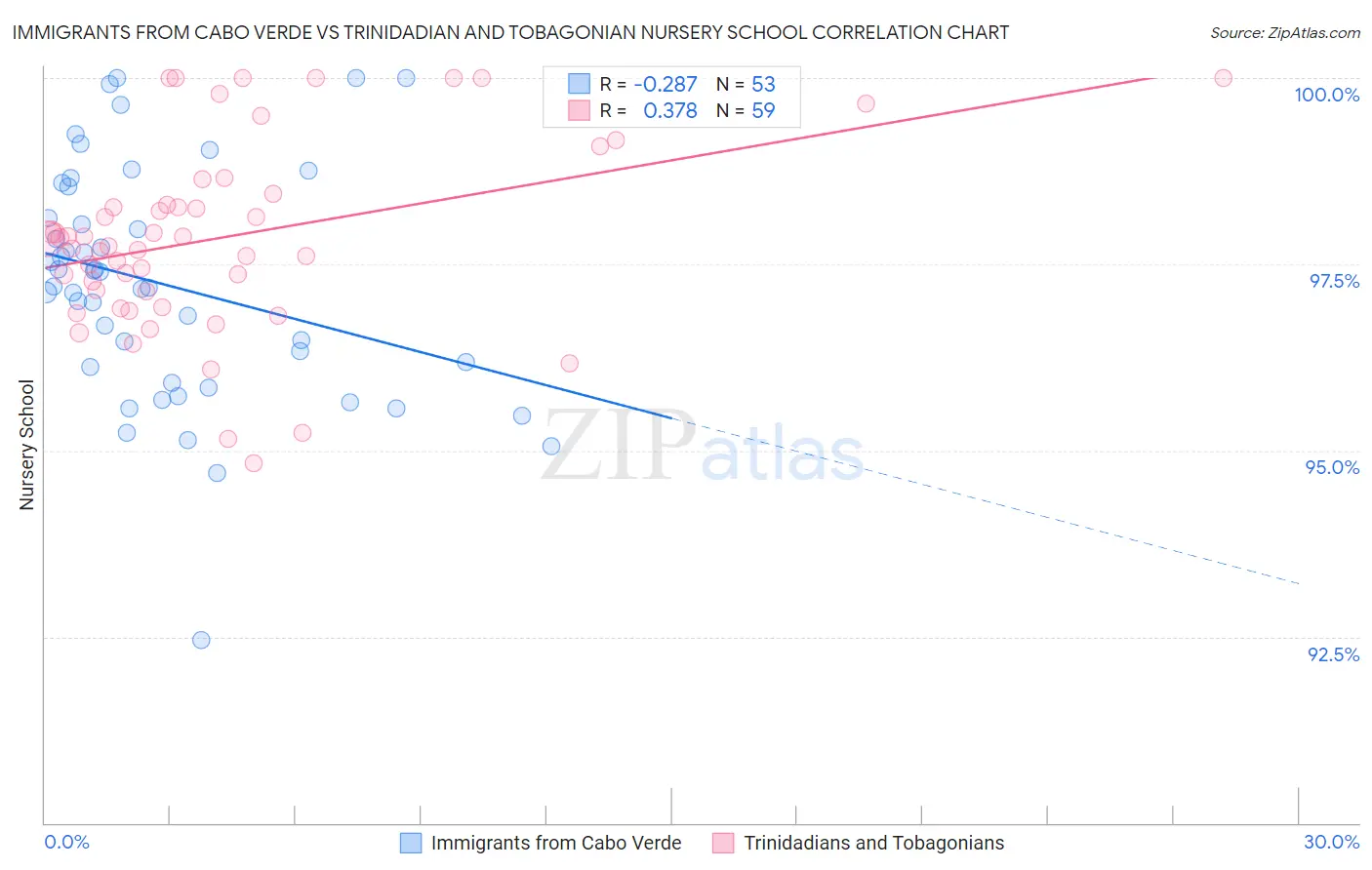 Immigrants from Cabo Verde vs Trinidadian and Tobagonian Nursery School