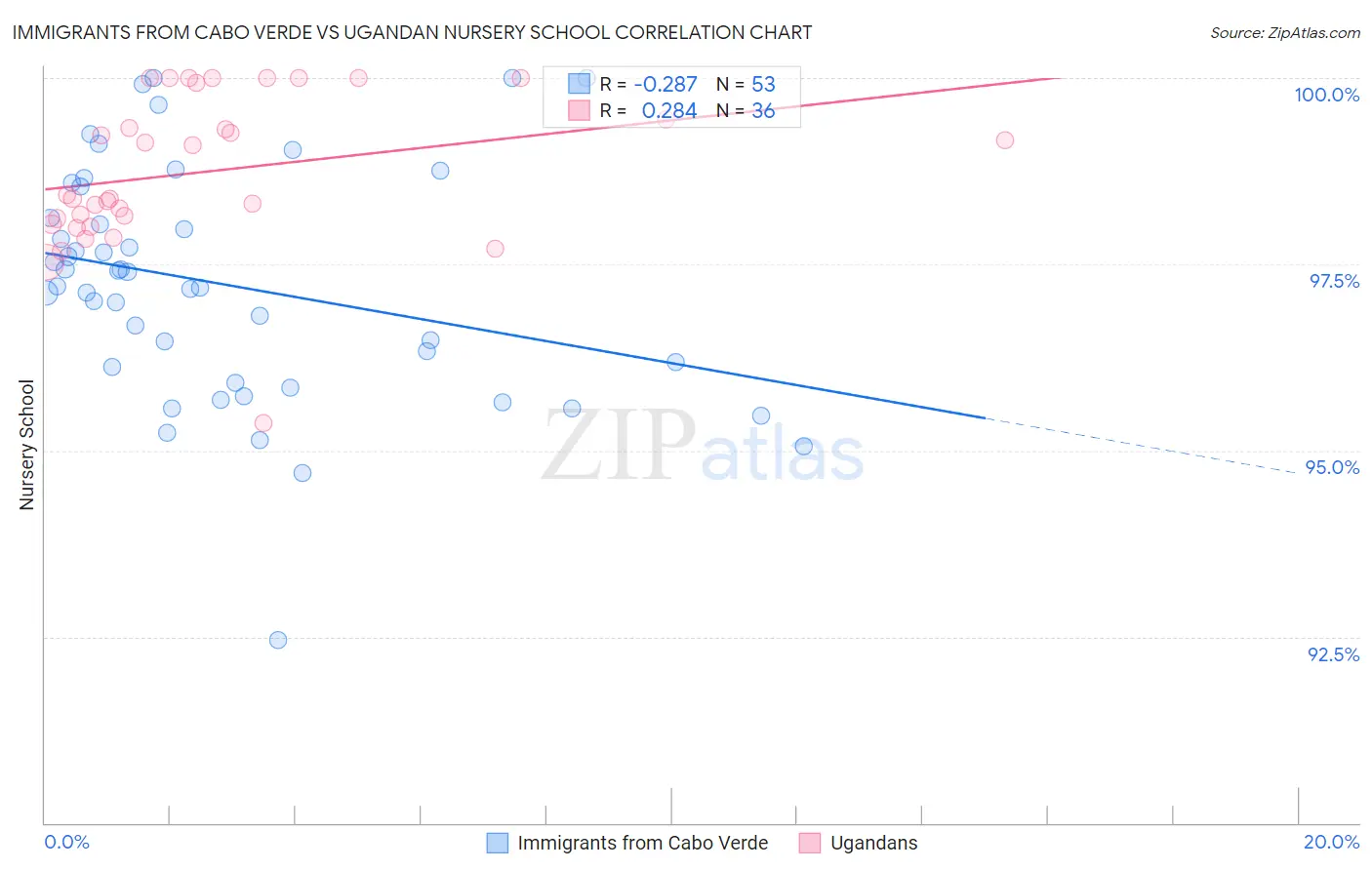 Immigrants from Cabo Verde vs Ugandan Nursery School