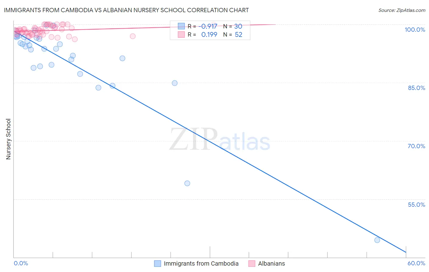 Immigrants from Cambodia vs Albanian Nursery School