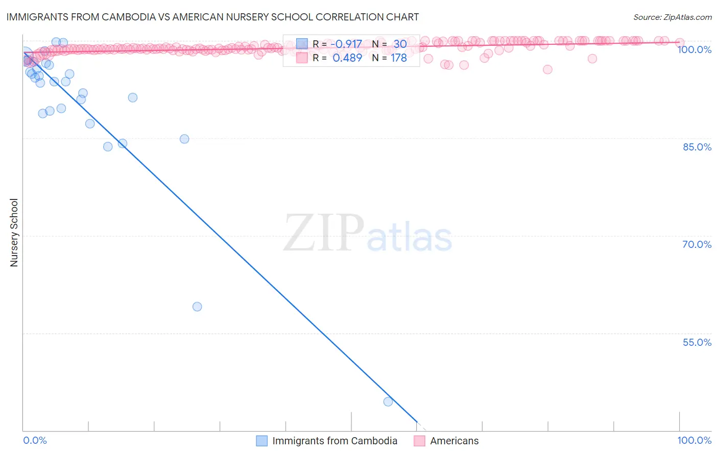 Immigrants from Cambodia vs American Nursery School