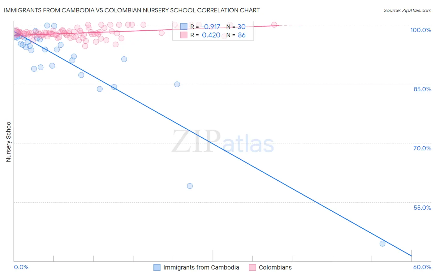 Immigrants from Cambodia vs Colombian Nursery School