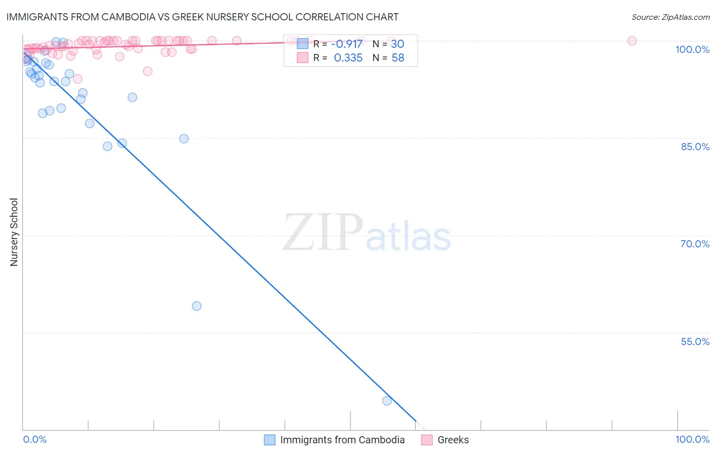 Immigrants from Cambodia vs Greek Nursery School