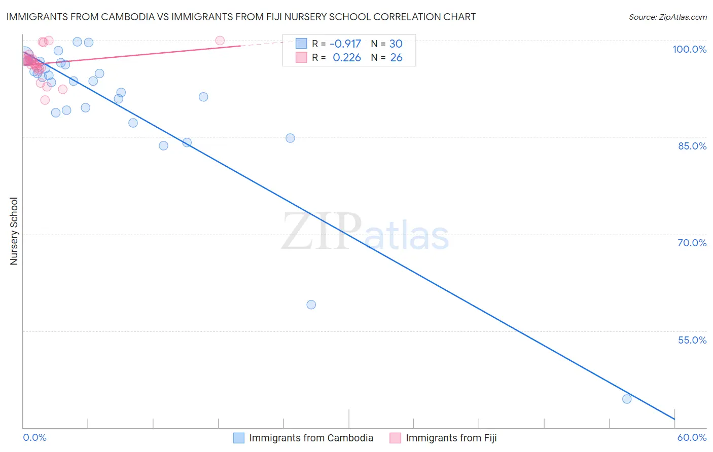 Immigrants from Cambodia vs Immigrants from Fiji Nursery School