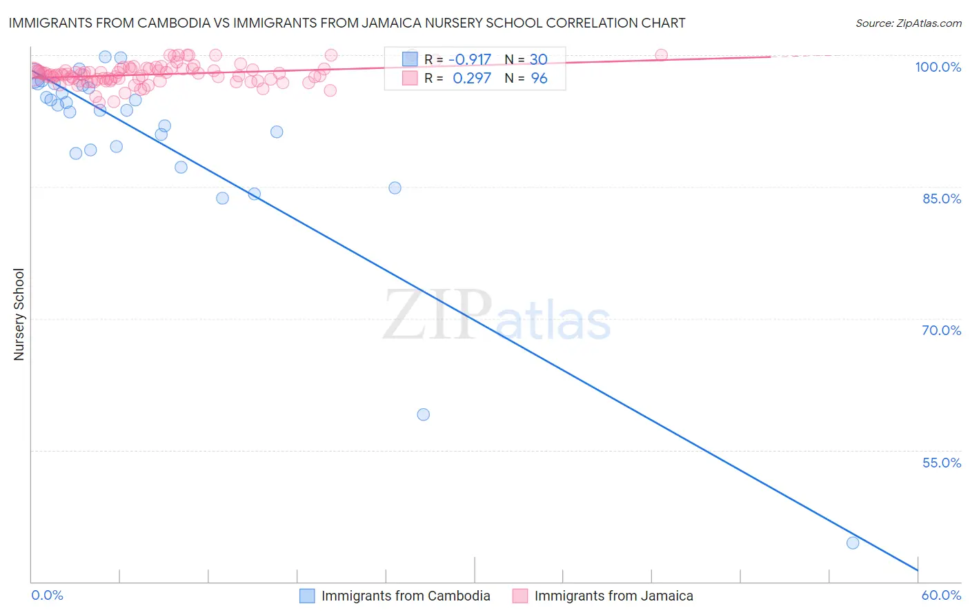 Immigrants from Cambodia vs Immigrants from Jamaica Nursery School