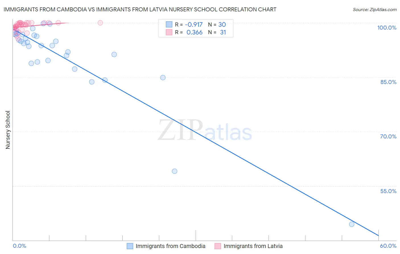 Immigrants from Cambodia vs Immigrants from Latvia Nursery School