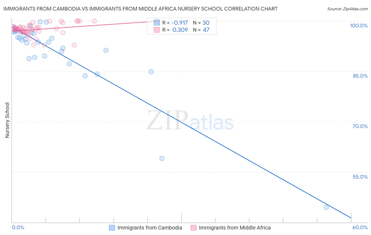 Immigrants from Cambodia vs Immigrants from Middle Africa Nursery School